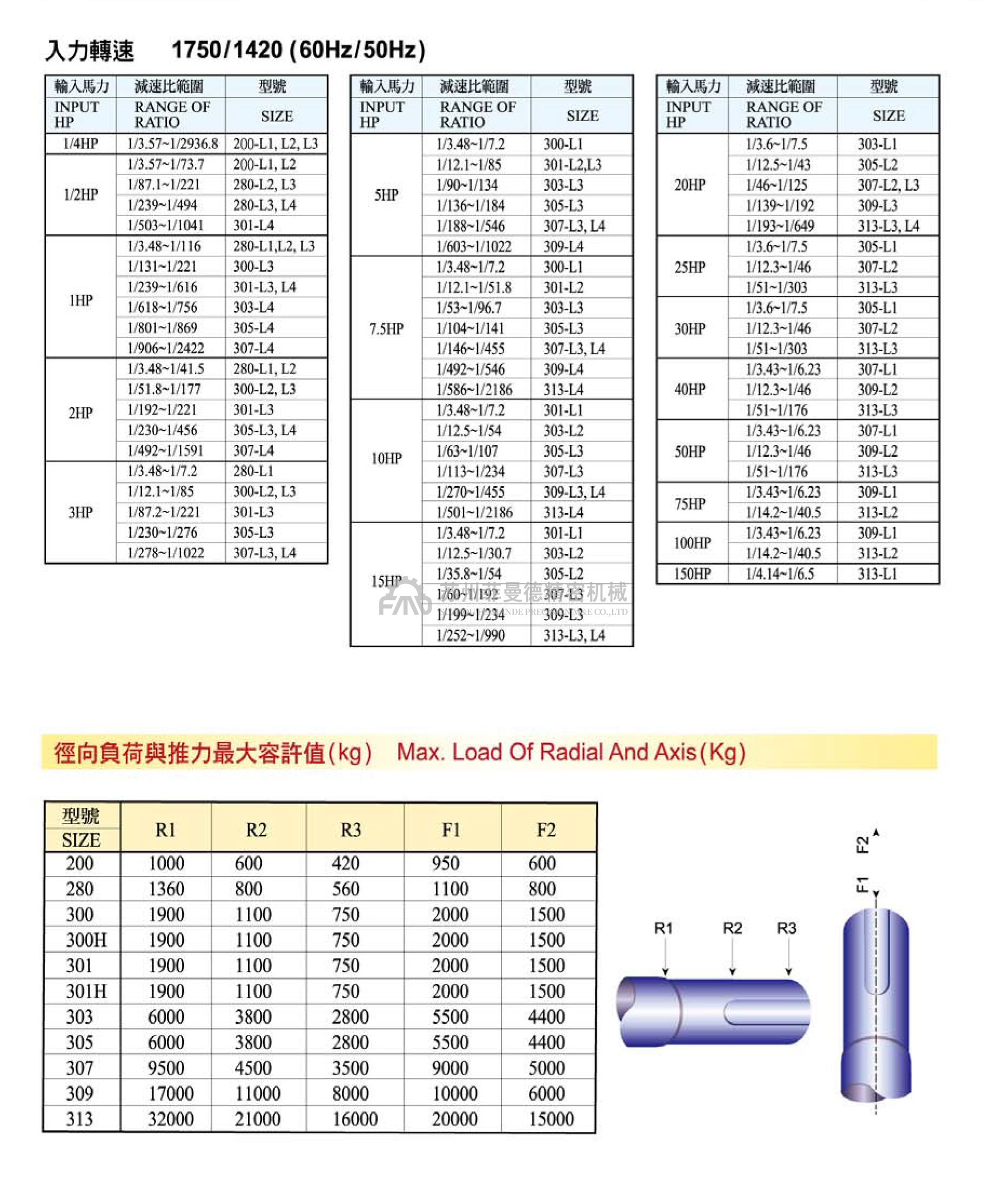 HF、VF游星式齿轮减速机选型