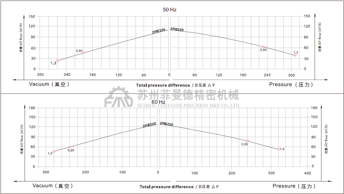 2HB 320 H26-0.85kw双叶轮高压风机