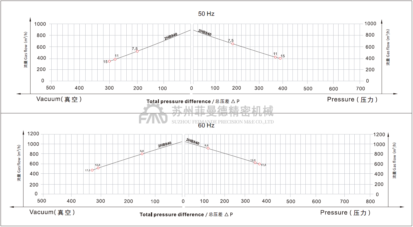 2HB840H37贝加莱11kw双级大风量高压风机 2HB840H37贝加莱11kw双级大风量高压风机