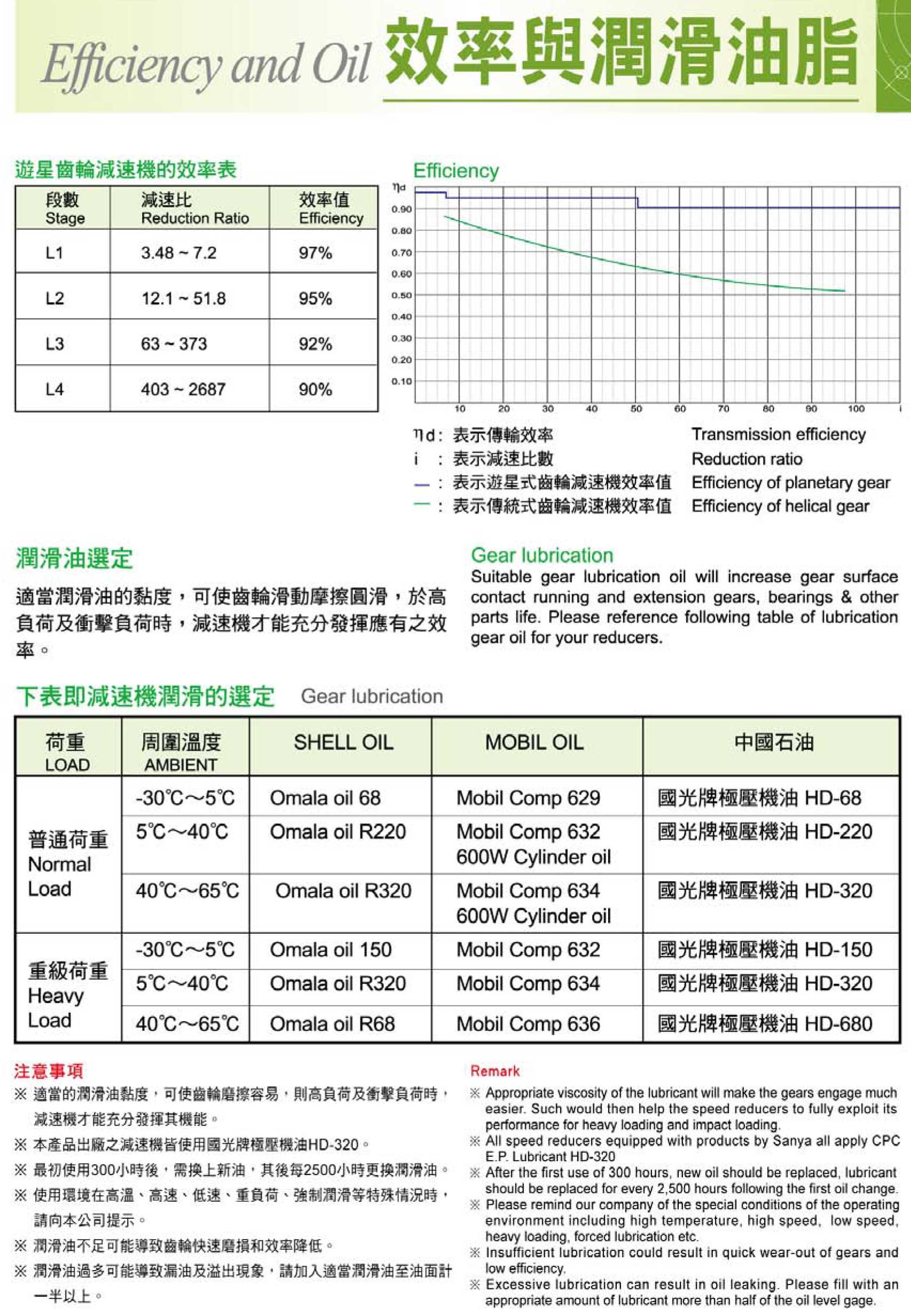 **三亚(SANYA)牌HF VF减速机工作效率 **三亚(SANYA)牌HF VF减速机工作效率